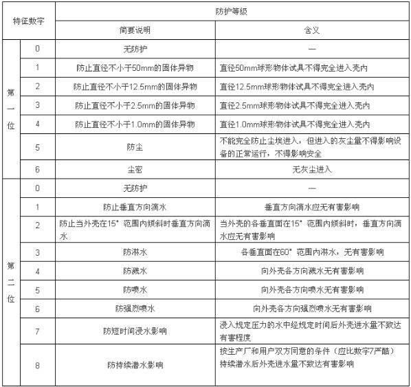 如何劃分戶外LED廣告顯示屏的IP防護(hù)等級 如何劃分戶外LED廣告顯示屏的IP防護(hù)等級